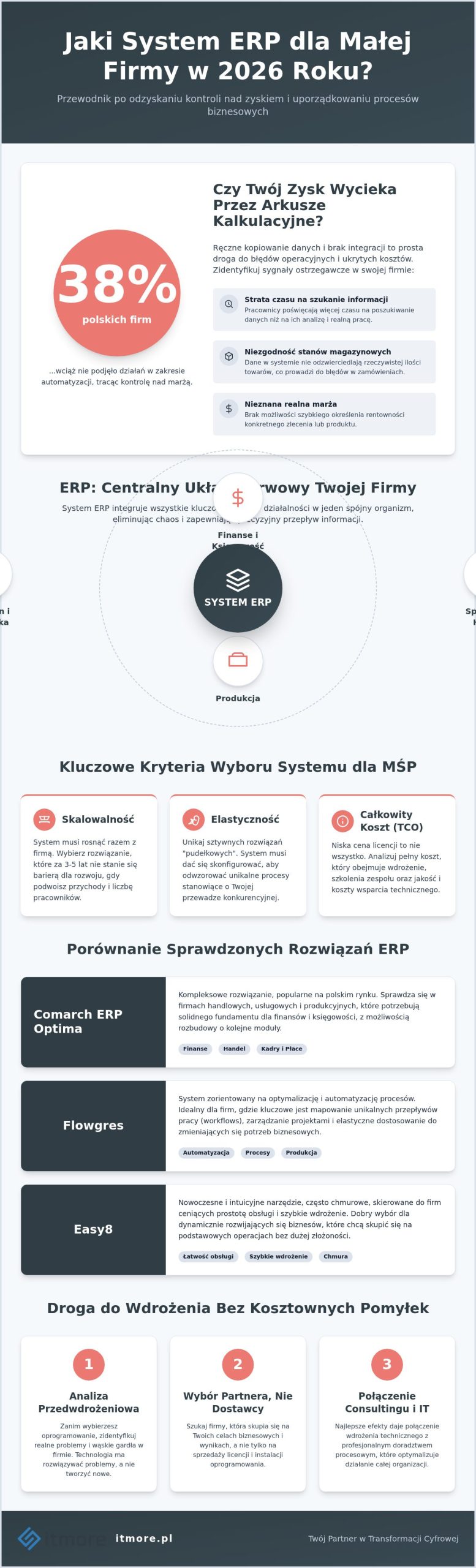 Jaki system ERP dla małej firmy? Przewodnik po wyborze i wdrożeniu 2026