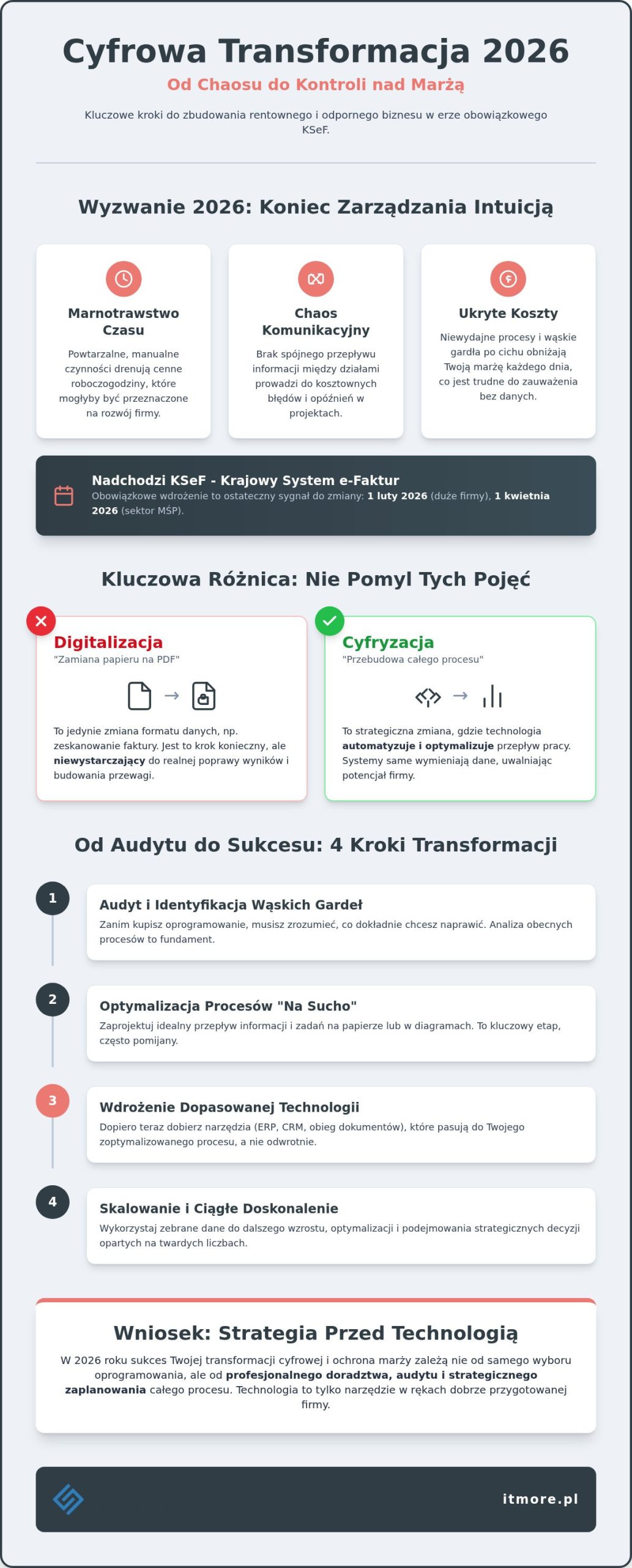 Cyfryzacja procesów biznesowych: Jak realnie zwiększyć marżę w 2026 roku?