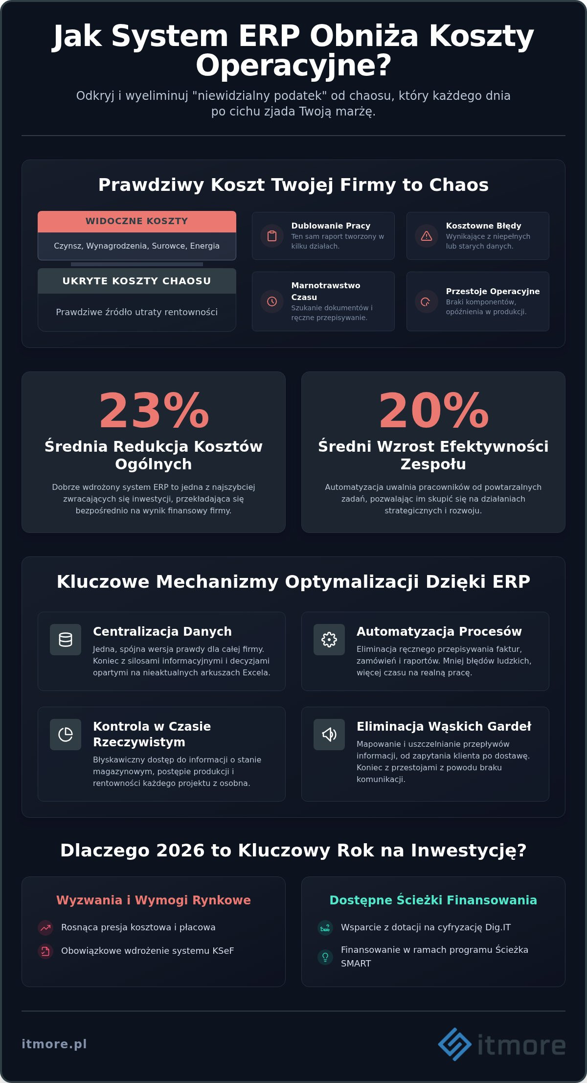 Jak system ERP obniża koszty operacyjne? Fakty i mity optymalizacji w 2026 roku