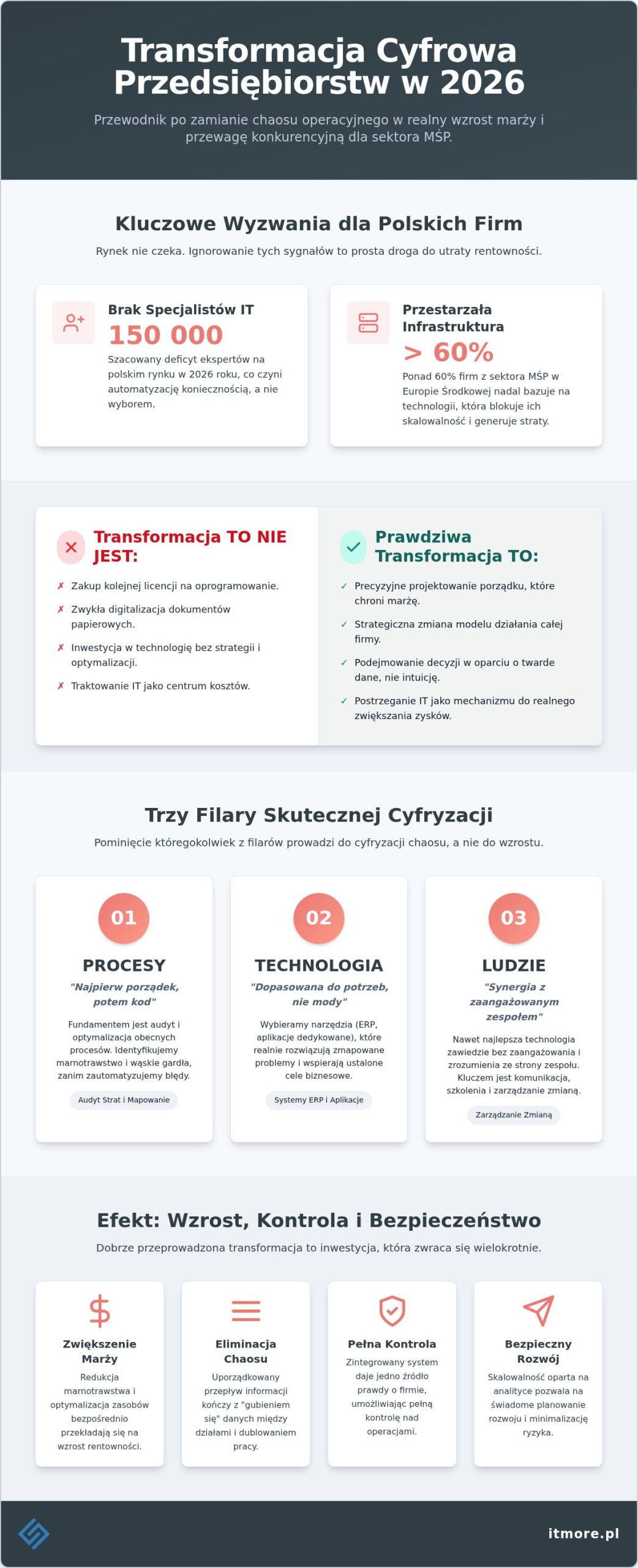 Transformacja cyfrowa przedsiębiorstw: Kompletny przewodnik dla sektora MŚP (2026)