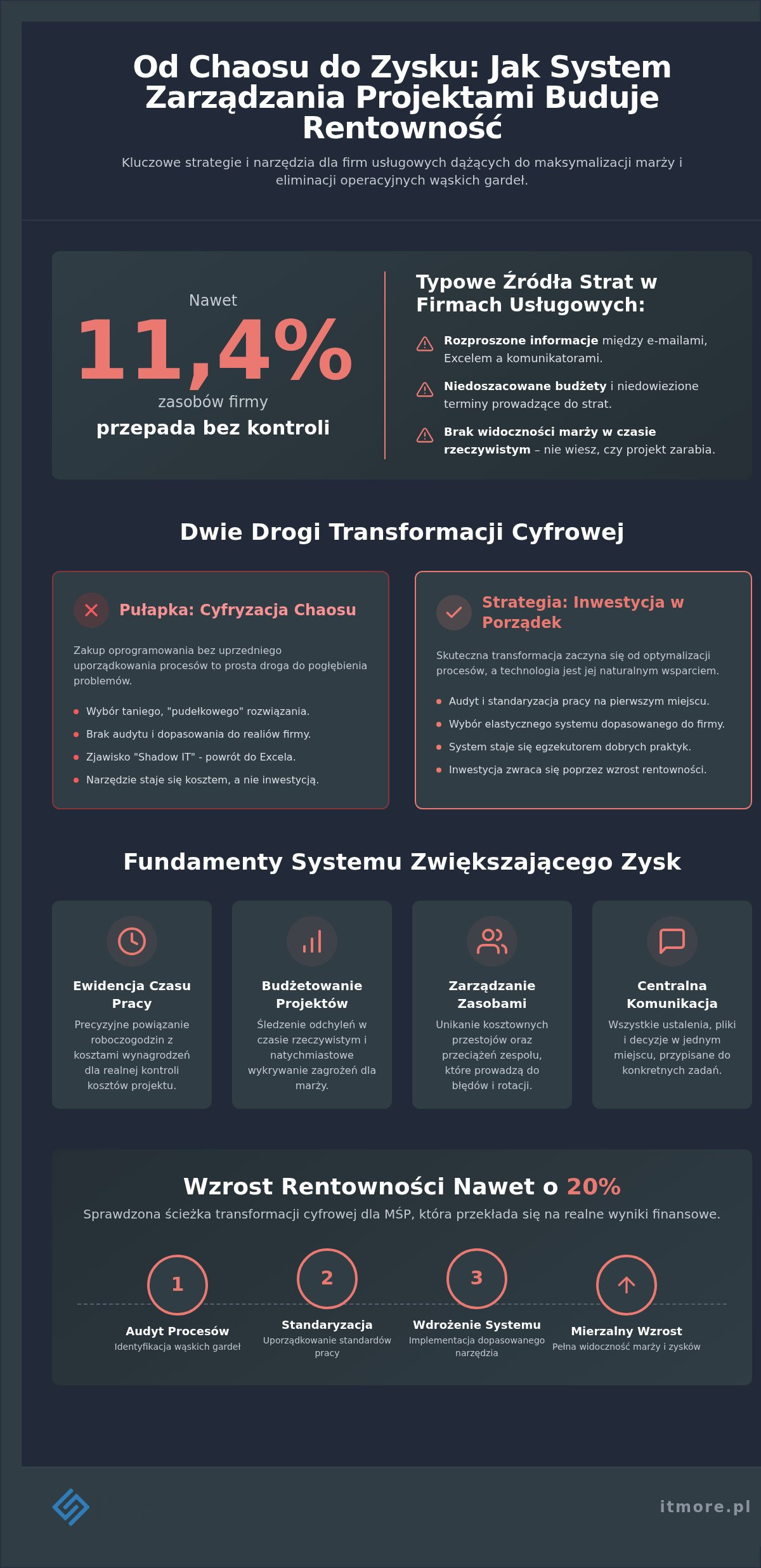 System do zarządzania projektami w firmie usługowej: Jak odzyskać kontrolę nad marżą?