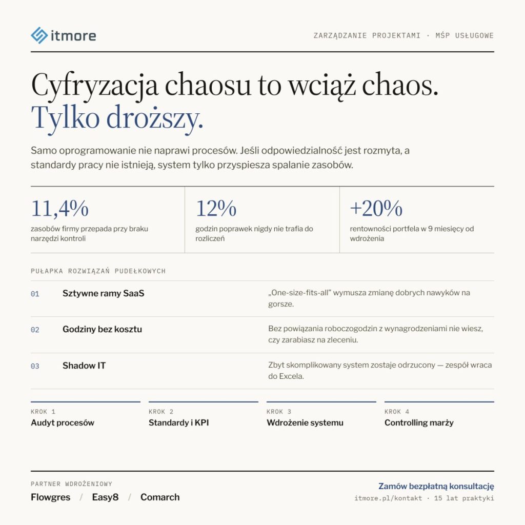System do zarządzania projektami w firmie usługowej: Jak odzyskać kontrolę nad marżą?