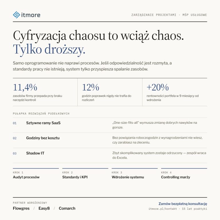 System do zarządzania projektami w firmie usługowej: Jak odzyskać kontrolę nad marżą?
