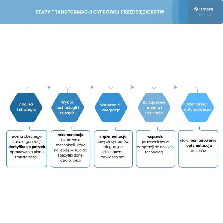 Transformacja cyfrowa przedsiębiorstw: Kompletny przewodnik dla sektora MŚP (2026)