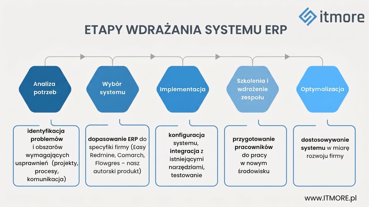 Etapy wdrożenia systemu ERP: Jak skutecznie przeprowadzić transformację w 2026 roku?