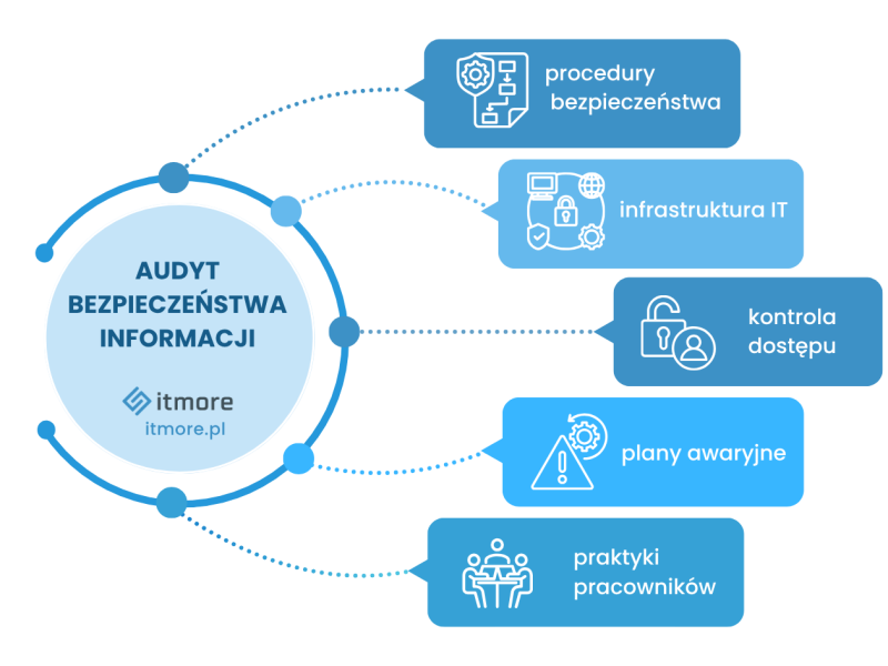 Audyt bezpieczeństwa informacji - infografika ilustrująca jakie elementy wchodzą w skład