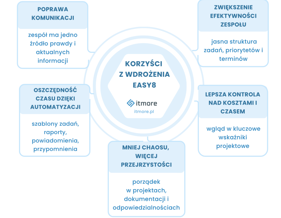 Easy8 - korzyści z wdrożenia systemu ERP w firmie. Infografika.
