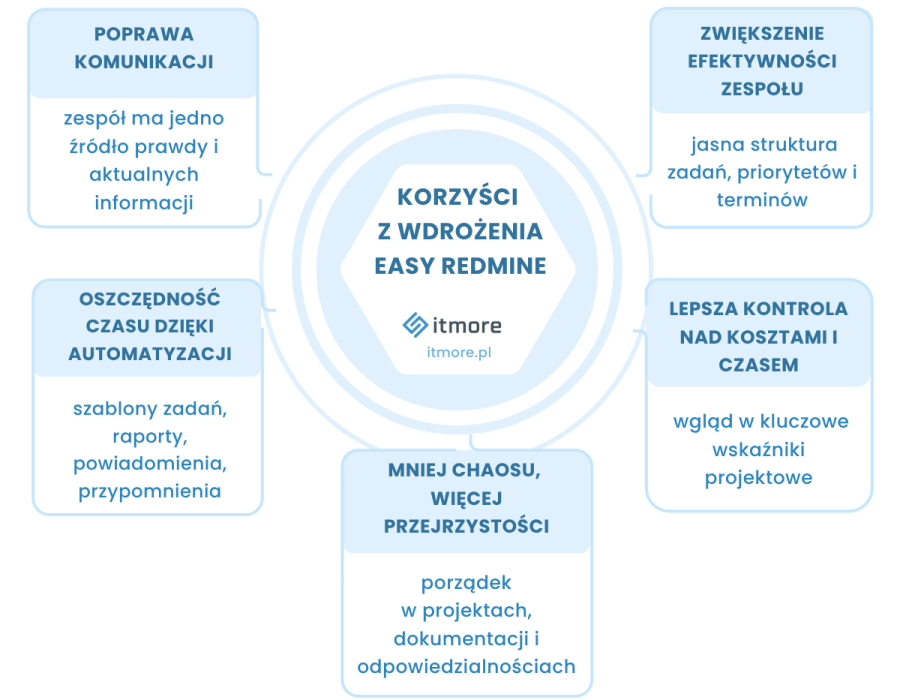 Easy Redmine - korzyści z wdrożenia systemu ERP w firmie. Infografika.