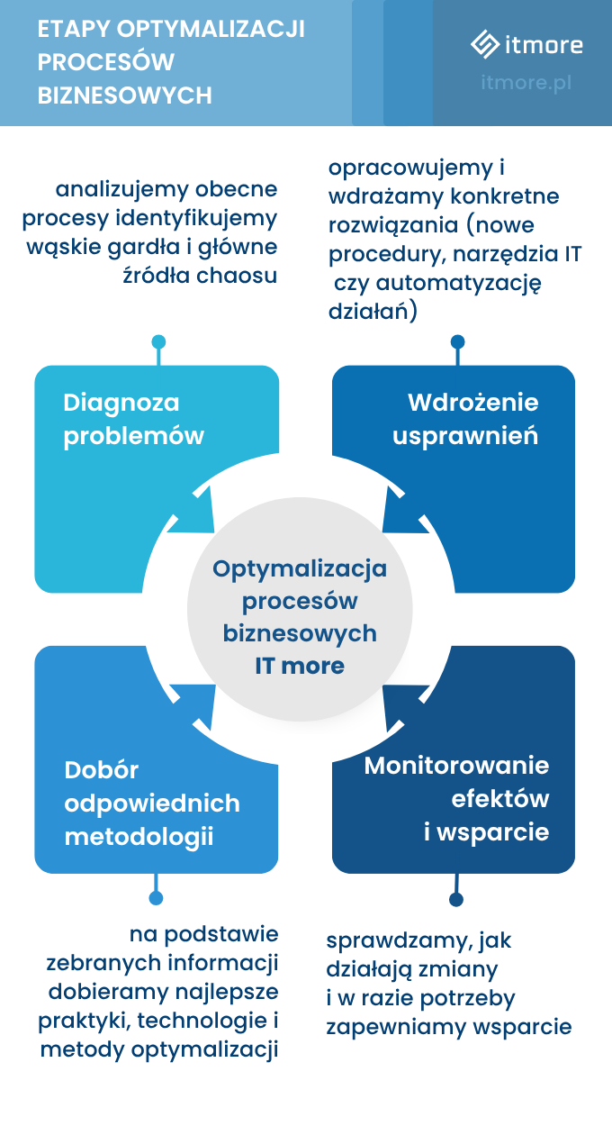 Optymalizacja procesów biznesowych - infografika przedstawiająca główne etapy.