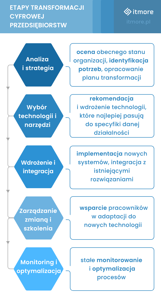 Transformacja cyfrowa przedsiębiorstw - infografika przedstawiająca etapy