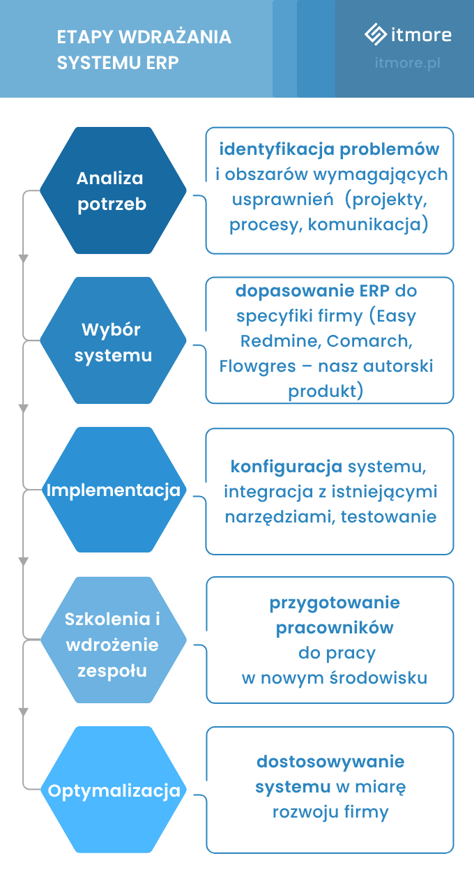 Wdrażanie systemu ERP - infografika z poszczególnymi etapami.