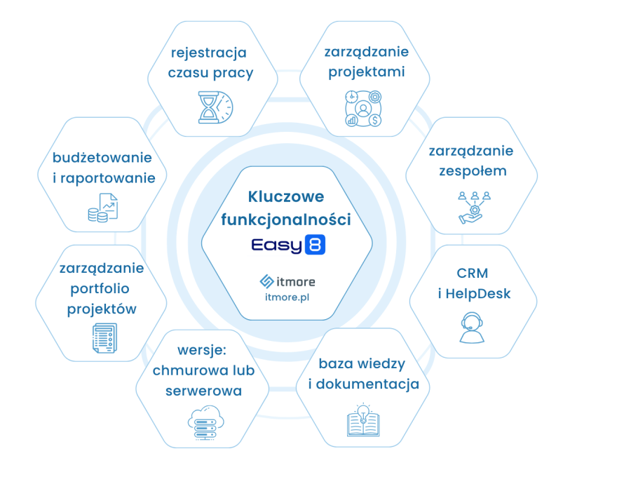 Kluczowe funkcjonalności Easy8 - infografika
