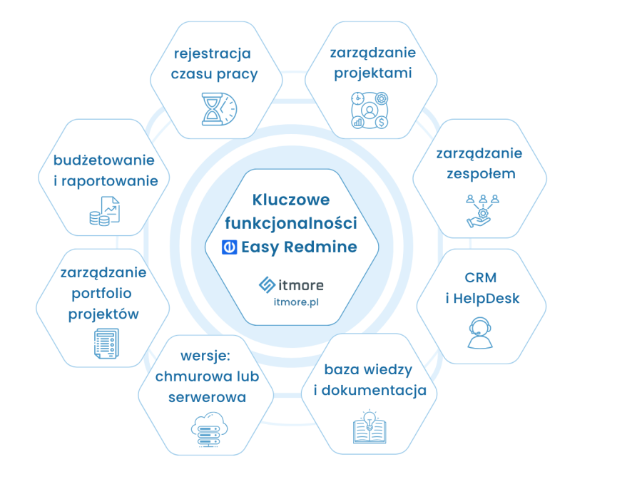 Kluczowe funkcjonalności Easy Redmine - infografika