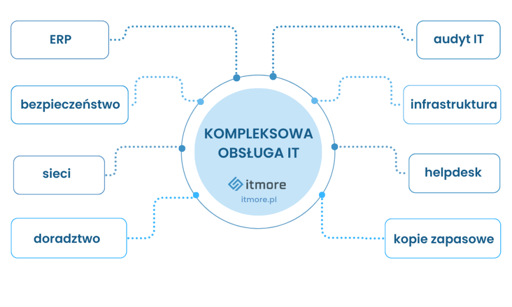 Kompleksowa obsługa IT - lista usług, które zazwyczaj oferują firmy w ramach obsługi IT