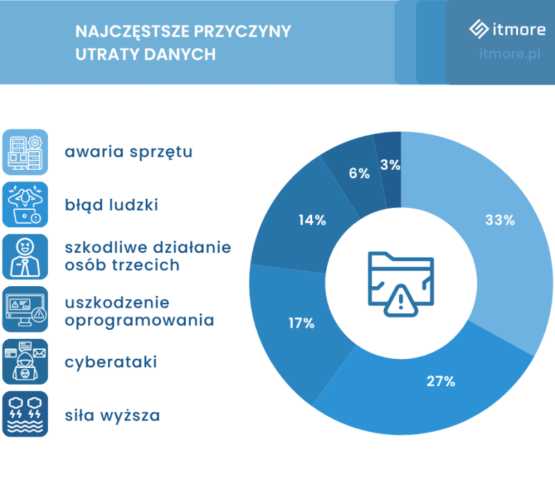 Przyczyny utraty danych. Awaria sprzętu (33%), błąd ludzki (27%), szkodliwe działanie osób trzecich (17%), cyberataki (6%).