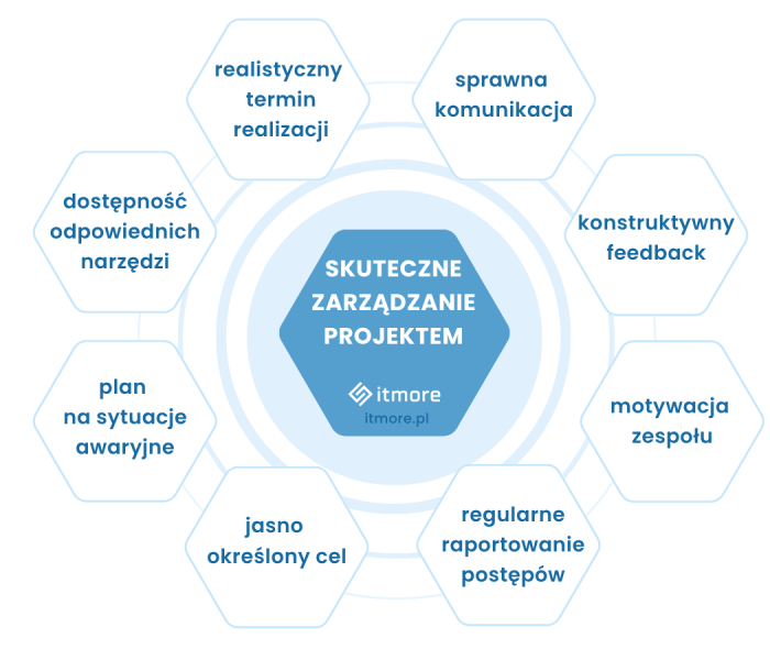Skuteczne zarządzanie projektem - infografika