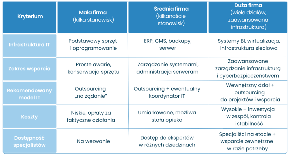 Wielkość firmy a outsourcing IT. Tabela z porównaniem małych, średnich i dużych firm.