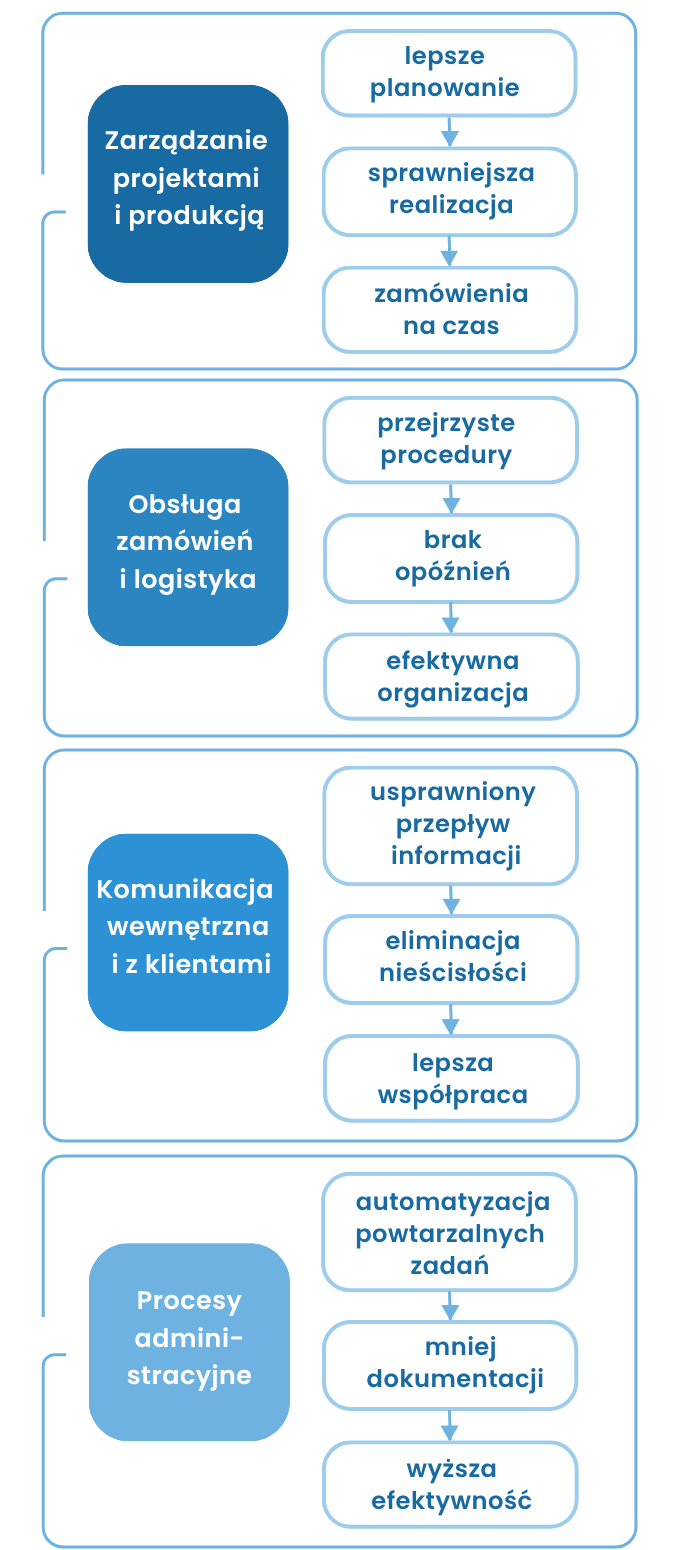 Optymalizacja procesów biznesowych - wpływ na kluczowe obszary działania firmy.