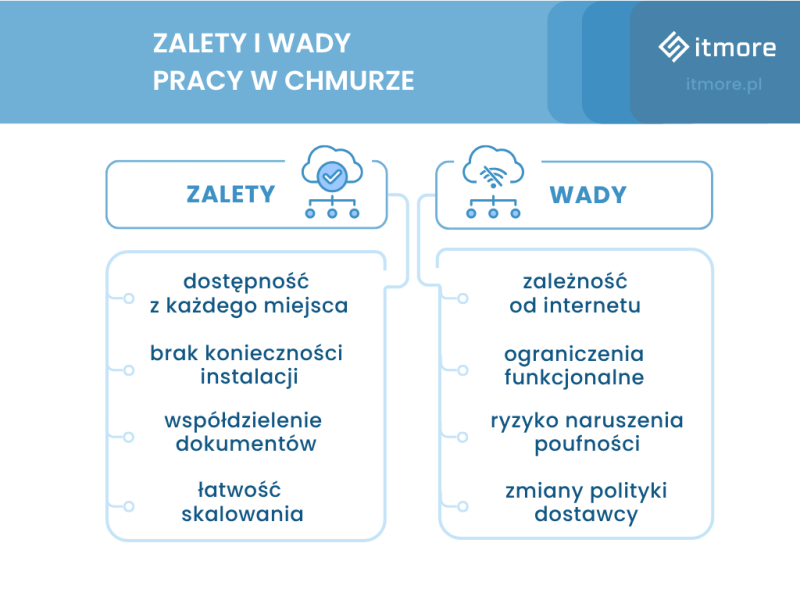 Infografika prezentuje zalety i wady pracy w chmurze.
